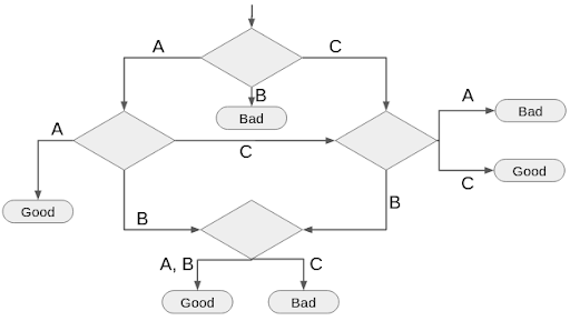THE PREVIOUS FUNCTION def choice(text, optionA, optionB, optionC): #printing the question print(text)