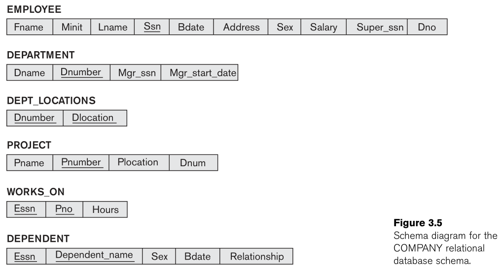 Database Help: Specify the following queries in SQL on the COMPANY relational