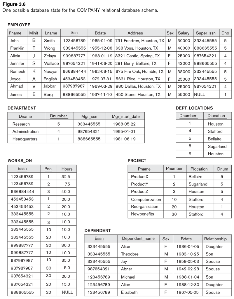 database schema shown in Figure 3.5. Show the result of each query