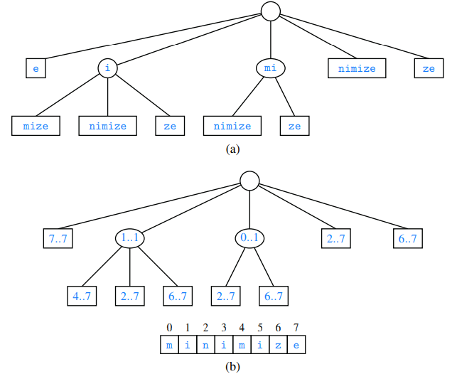 IN JAVA ONLY,implement the Suffix Tries. That means implementing a function to