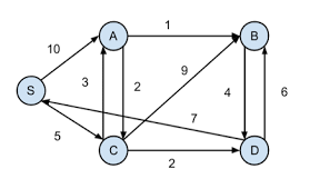 Find the shortest path for the below graph using Dijkstras algorithm. 10