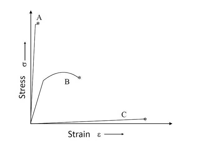 Figure below shows tensile testing graphs for materials A, B and C.