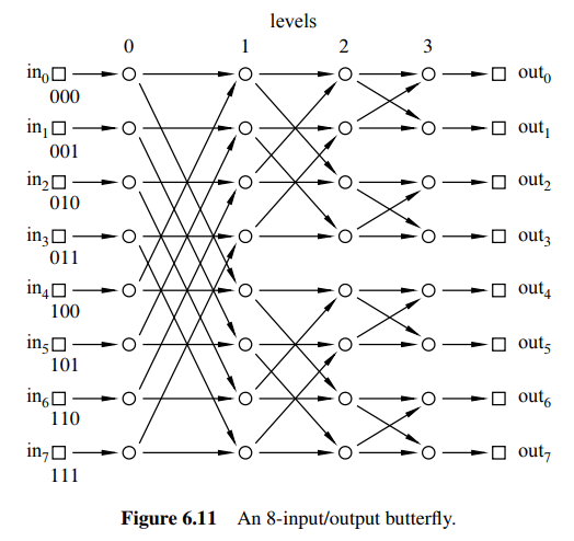 Discrete Mathematics: Write pseudocode for an algorithm to route communications in the