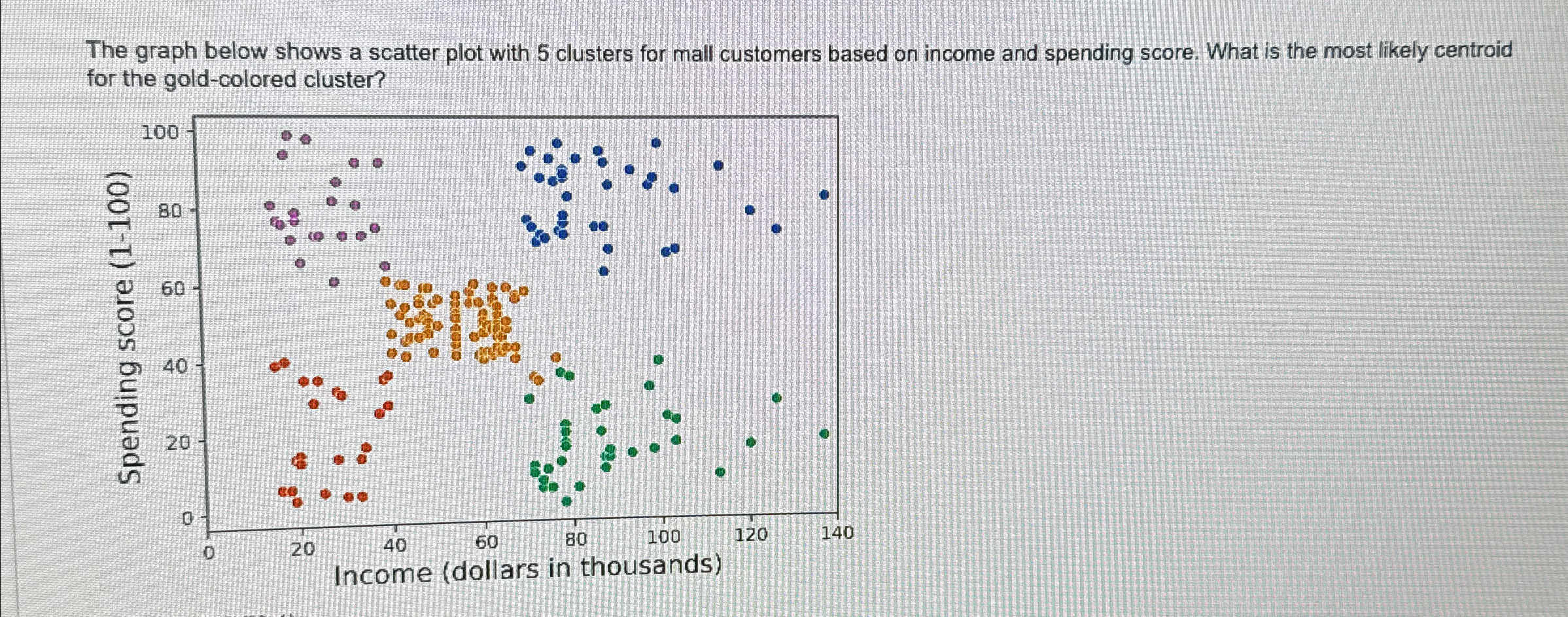  The graph below shows a scatter plot with 5 clusters for