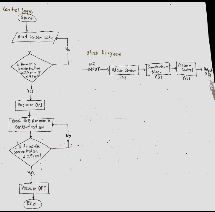2) Compute the dynamic model (transfer function) for this given Control Logic