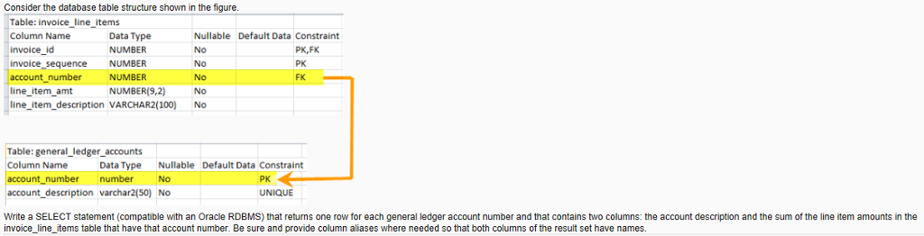  Consider the database table structure shown in the figure Table: invoice