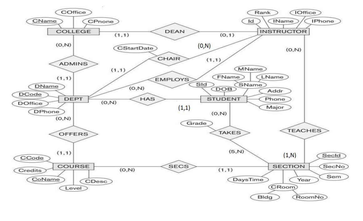  Procedure for Mapping ER Database Schema to a Relational Schema Step