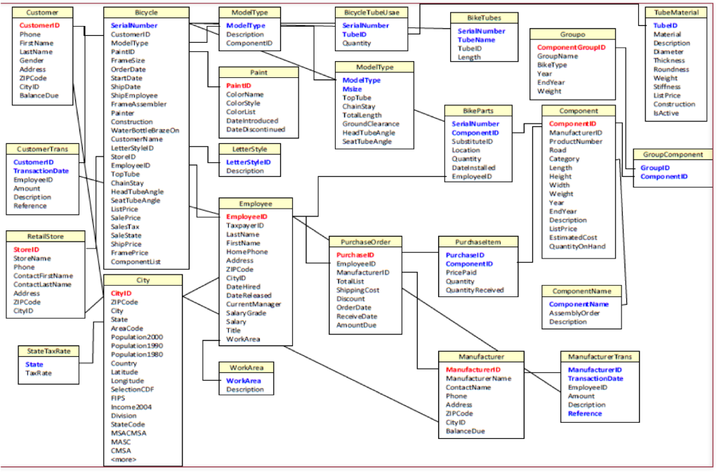 Please help me with this database SQL questions refer to the picture