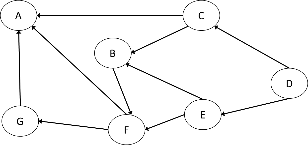 Apply the breadth-first search algorithm to the following graph starting at node