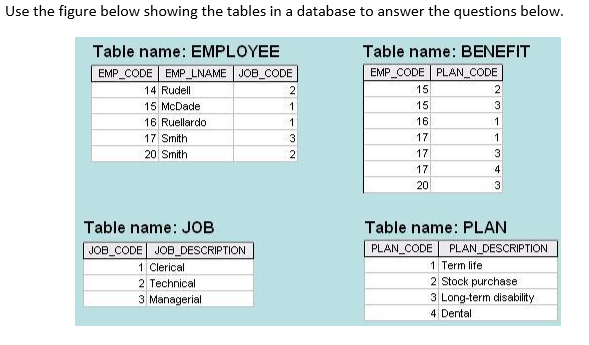 Use the figure below showing the tables in a database to