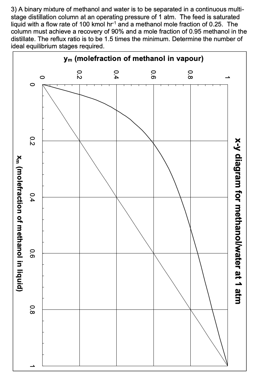 xw=0.033; 8 theoretical plates plus the reboiler; feed on stage 3, Some
