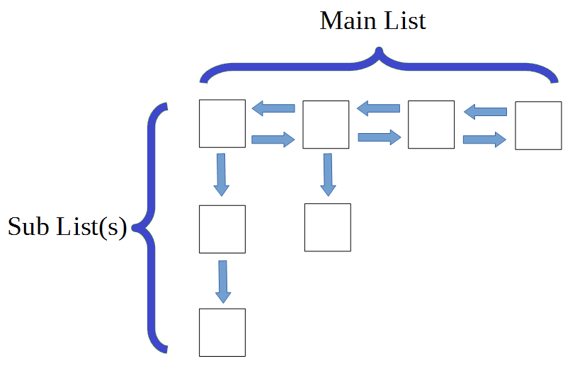 List Type Data Structures Overview : You will be implementing my version