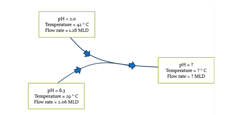  Consider a system where, two industrial process effluents are being mixed