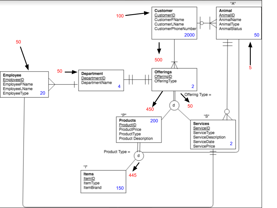 I need help creating tables for SQL. Below I provided the ER