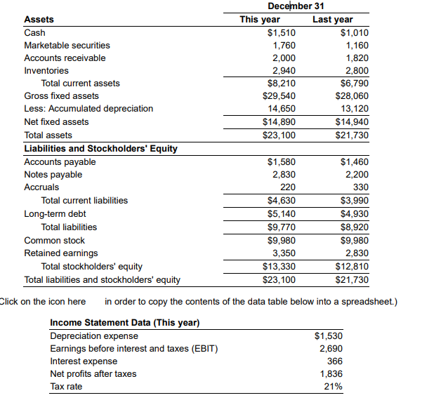 cash flows Consider the balance sheets and selected data from the income