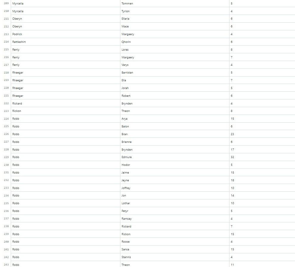 edge-weights equal to the connection strength among between two individual characters. SeriesCharacter