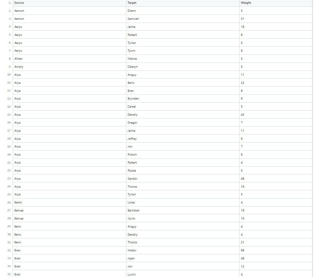 is an object with name. The graph vertices are the Characters of
