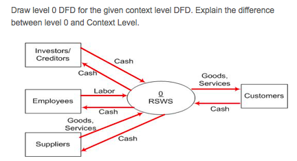  Draw level 0 DFD for the given context level DFD. Explain