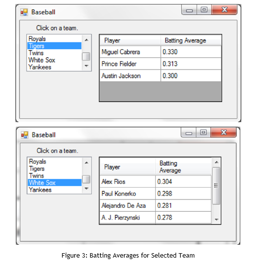 Adrian Gonzalez Dodgers 629 188 AJ Ellis Dodgers 423 114 Albert Pujols