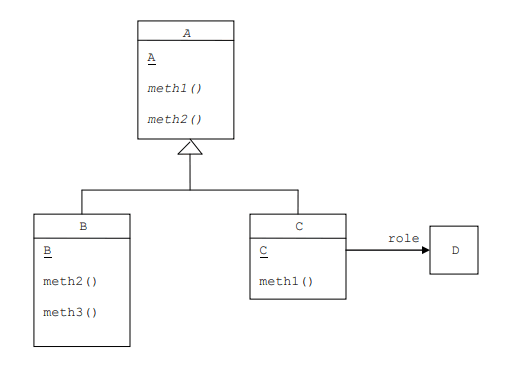 Write a correct Java program that implements the below class diagram. methl