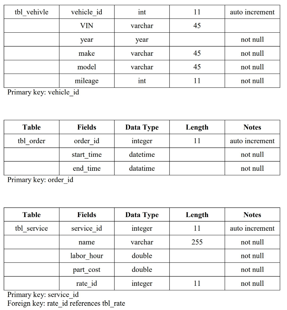 populate it with the provided data. Then answer the queries. Following is