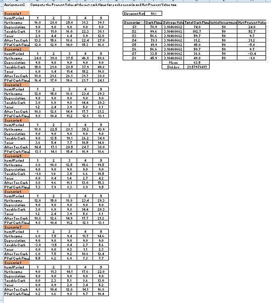 for doing sensitivity analysis by assessing impact on Project Evaluation(investment decision) if