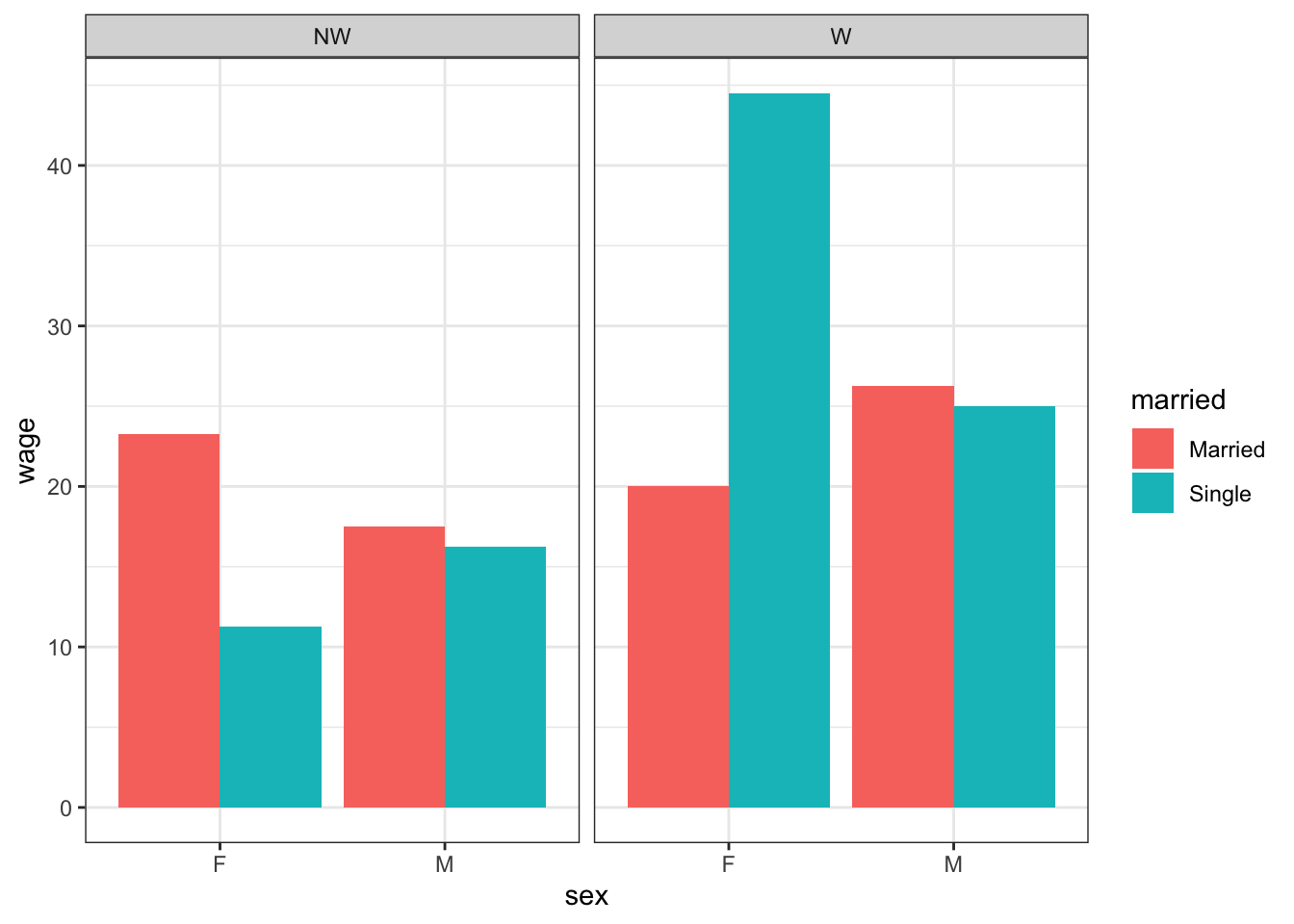 I'm trying to reconstruct this Bar Graph using R from the data