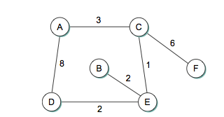 For the network shown below, show how the link-state algorithm builds the