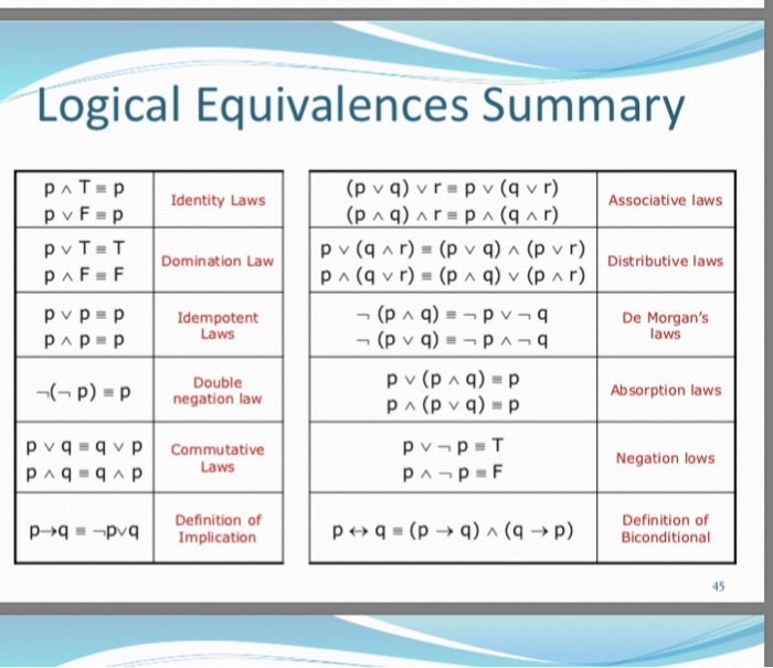 and q (p V r) are logically equivalent. Logical Equivalences Summary AT