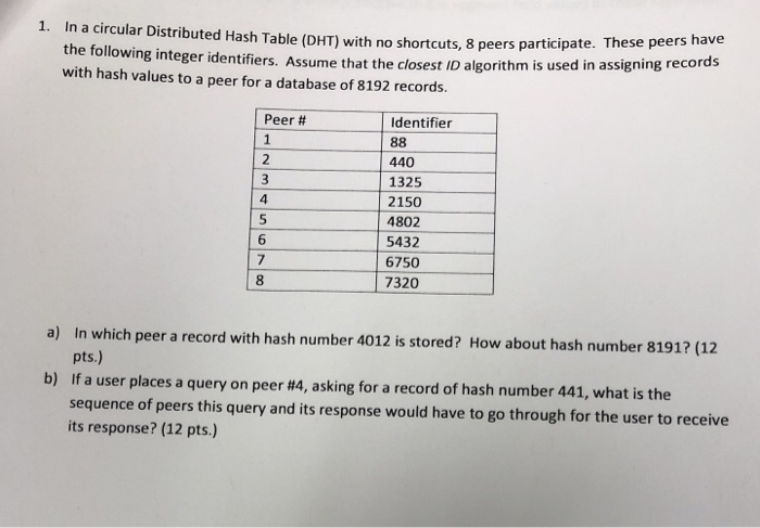  1. In a circular Distributed Hash Table (DHT) with no shortcuts,