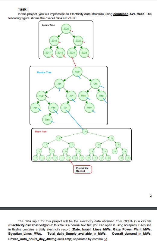  Task: In this project, you will implement an Electricity data structure