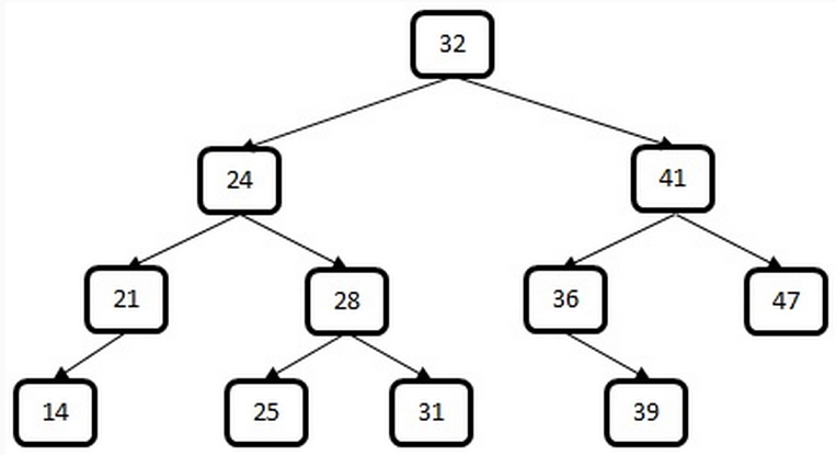 In this assignment, you will create a new method called closestValue() that