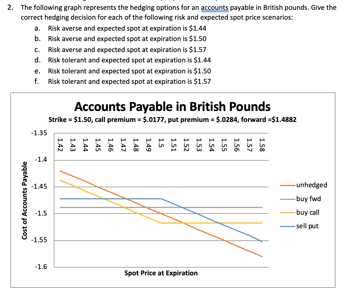  2. The following graph represents the hedging options for an accounts