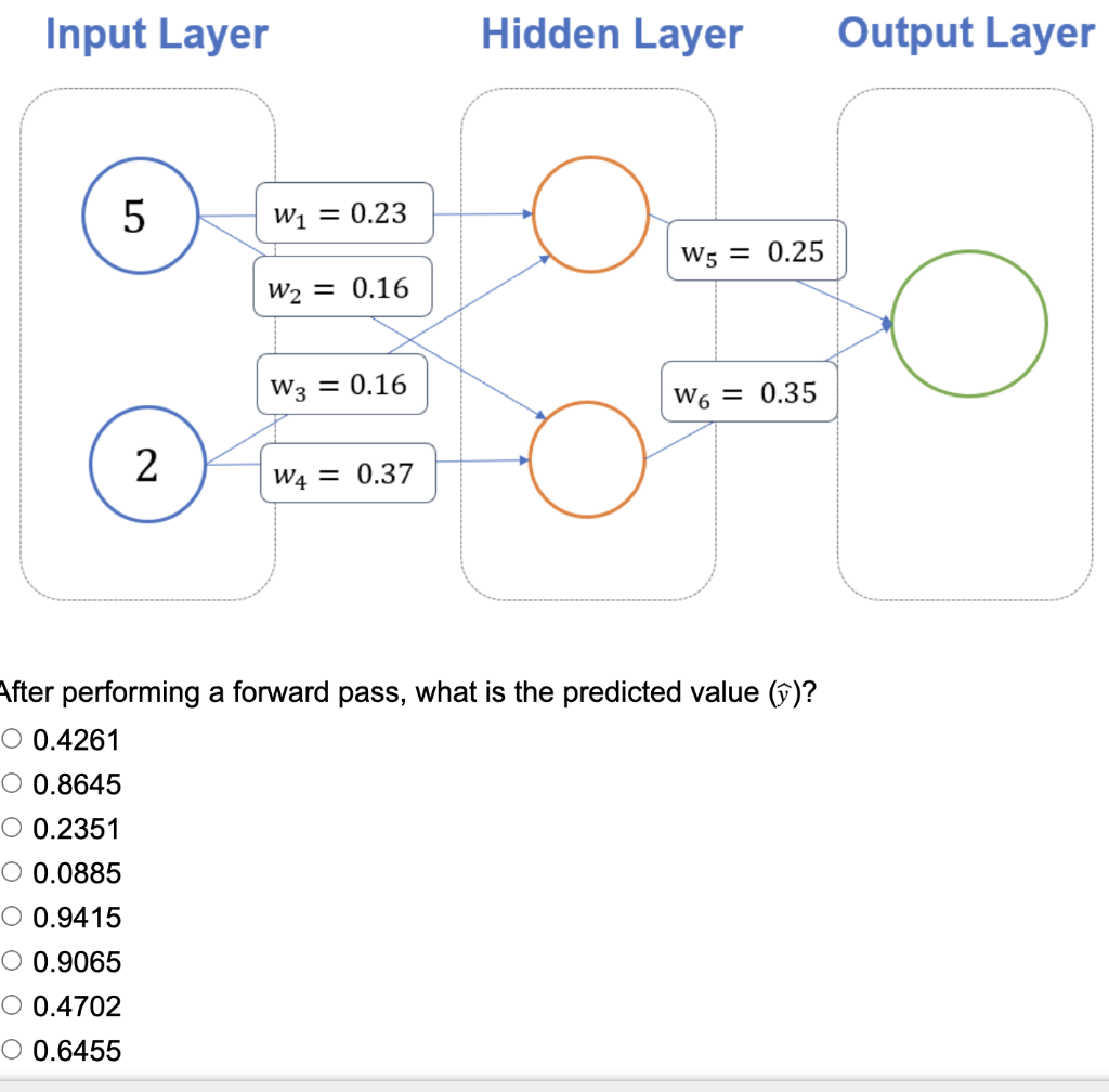  After performing a forward pass, what is the predicted value (y^)