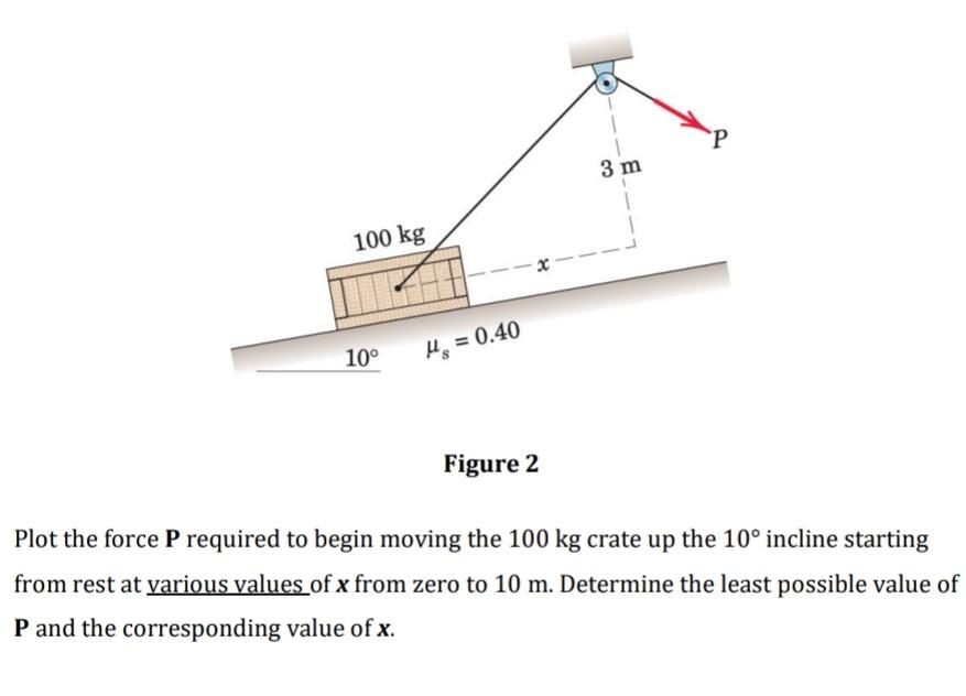  Figure 2 Plot the force P required to begin moving the