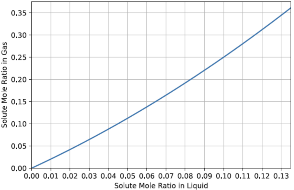  Consider an absorber with equilibrium data given in the figure. The