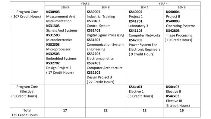 courses to be registered in a particular semester with the timetable 3.