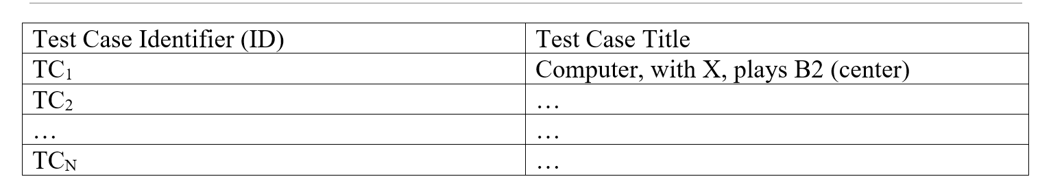 Test Case Design You and a partner are developing a program that