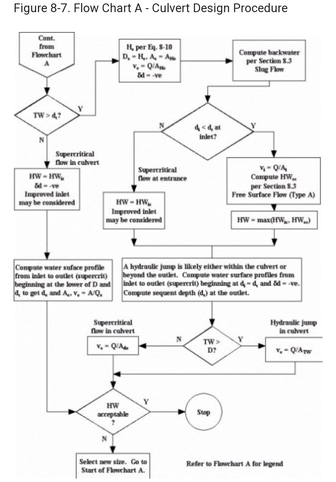 culvert design. Here are the flowchart and procedure.Thank you Design Guidelines and