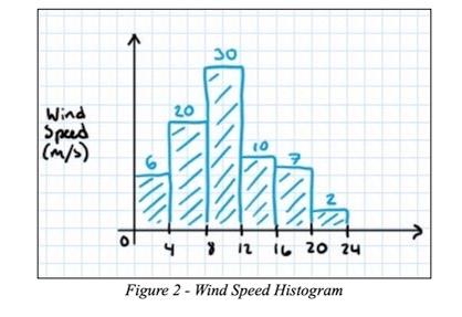 Need help creating a code in python to generate this histogram.