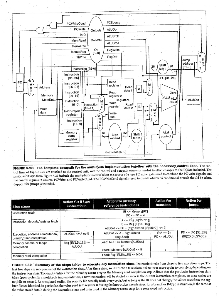 MIPS multi-cycled CPU (datapath & control) simulation Write a simulation code for