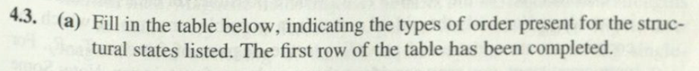 3. (a) Fill in the table below, indicating the types of