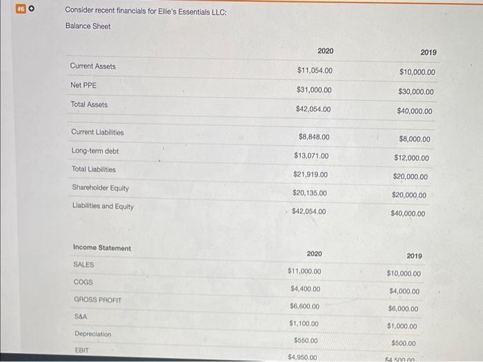 please help Consider recent financials for Ellie's Essentials LLC: Going forward, analysts