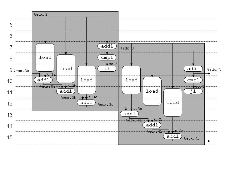 Assume a modern Pentium processor. This machine has 6 functional units: 1