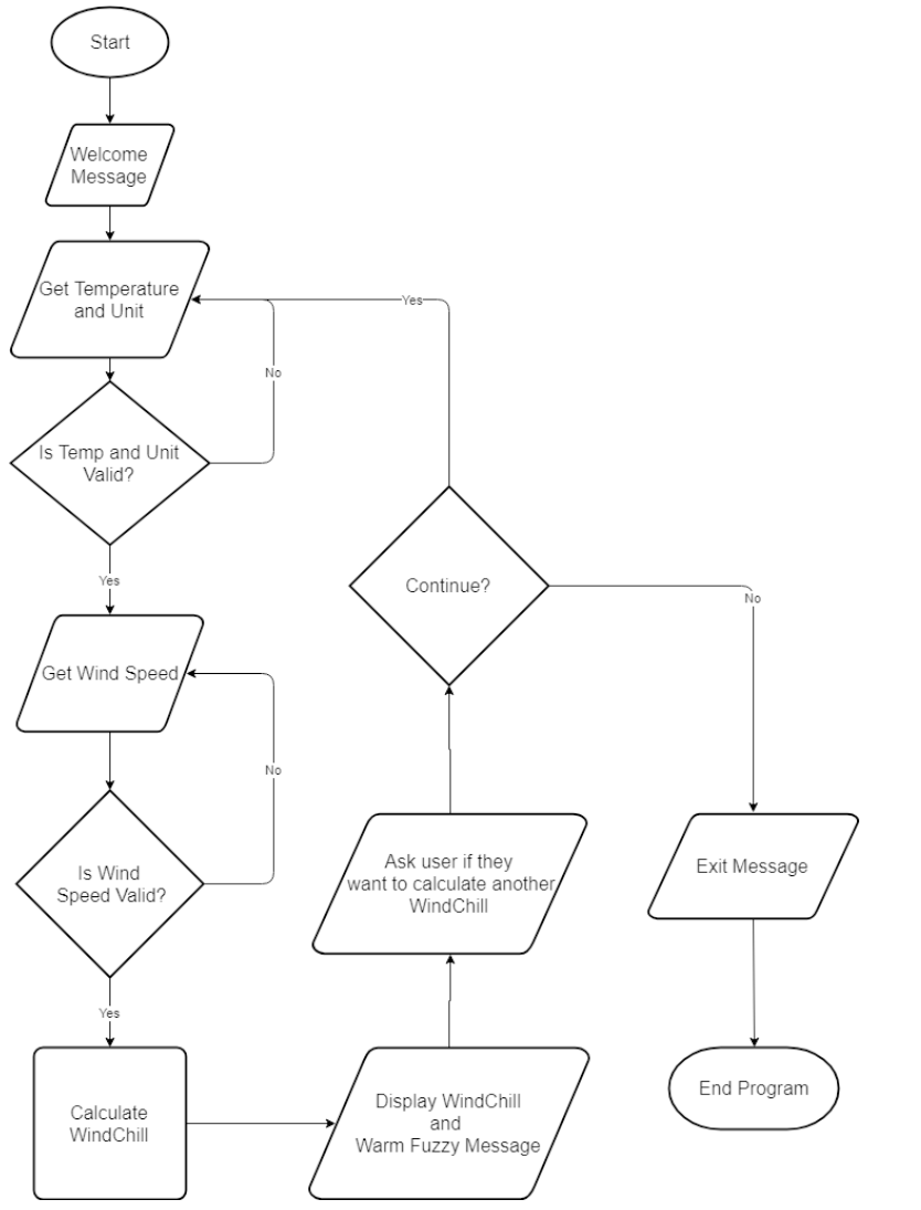 constants (use MEANINGFUL_NAMES) assignment statements decisions loops data validation loop control variable