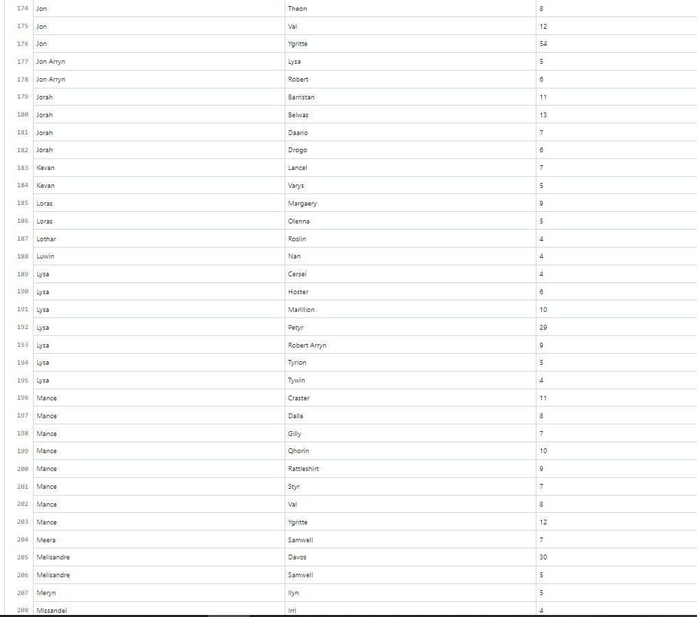 Our weighted graph will represent these datais by with edge-weights equal to