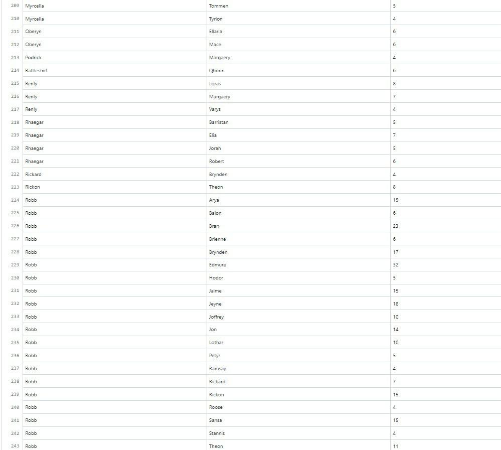 the connection strength among between two individual characters. SeriesCharacter is an object