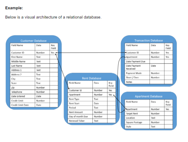 a relational database program that will track the receivables owed by your