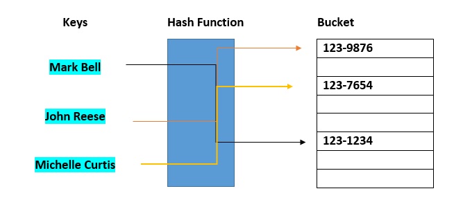  Considering the hash table structure shown in the image, if the