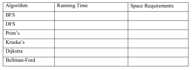  Algorithm BFS DFS Prim's Kruska's Dijkstra Bellman-Ford Running Time Space Requirements